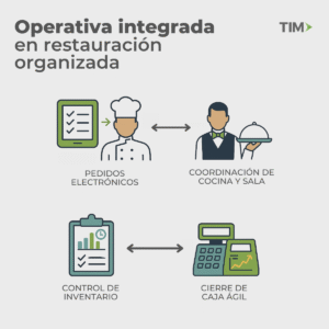 Operativa integrada con TIM