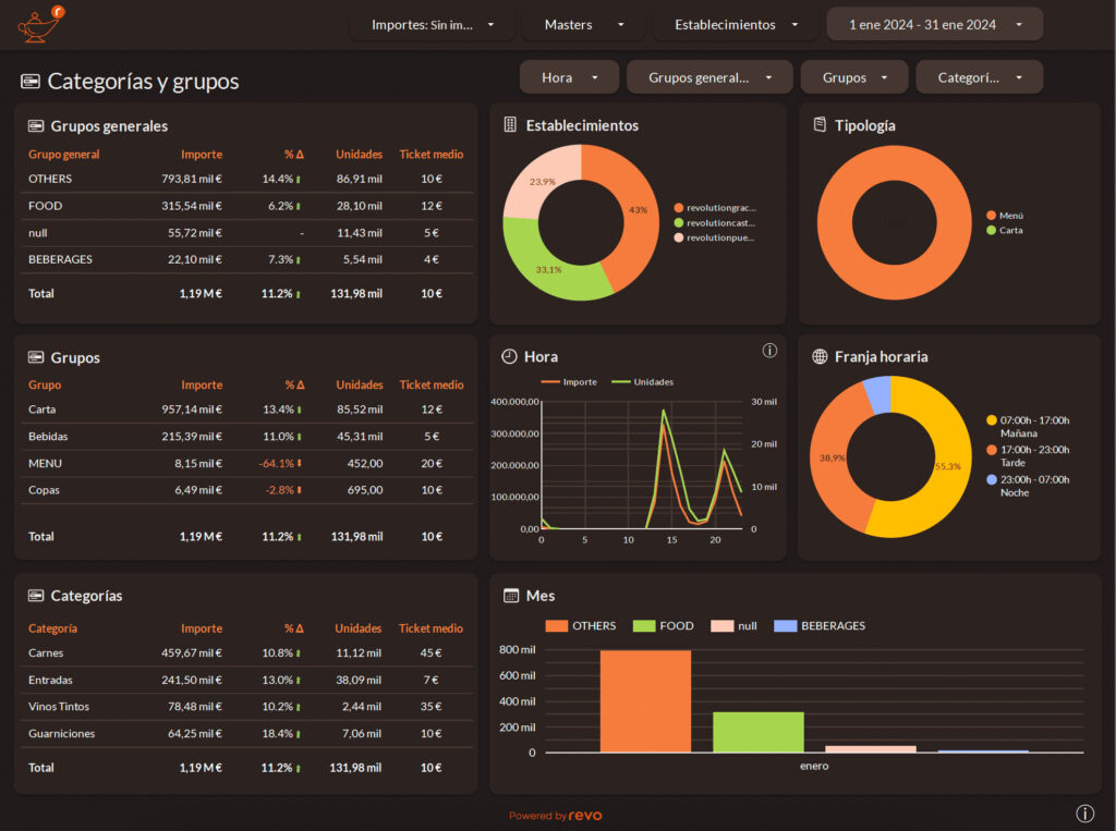 inteligencia de negocio con Revo GENIUS
